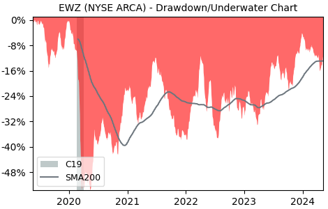 Drawdown / Underwater Chart for iShares MSCI Brazil (EWZ) - Stock Price & Dividends